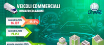 Mercato veicoli commerciali: a novembre quarta flessione consecutiva (-15,9%)