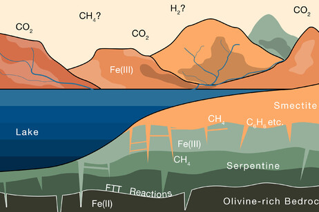 La progressiva alterazione delle rocce marziane che interagiscono con l'acqua contenente CO2 (fonte:&nbsp;Courtesy of Joshua Murray, Oliver Jagoutz, et al)