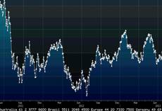 Borsa: Milano accelera (+0,4%) con fatturato industria