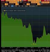 Crisi: spread Btp-Bund scende a 175 punti