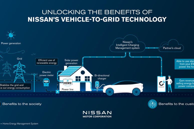 Nissan punta sulla tecnologia Vehicle to Grid dal 2026 © ANSA/Web