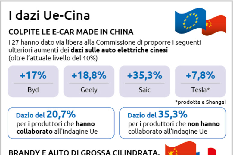 L 'Ue impone i dazi sulle auto elettriche cinesi, Pechino protesta - RIPRODUZIONE RISERVATA